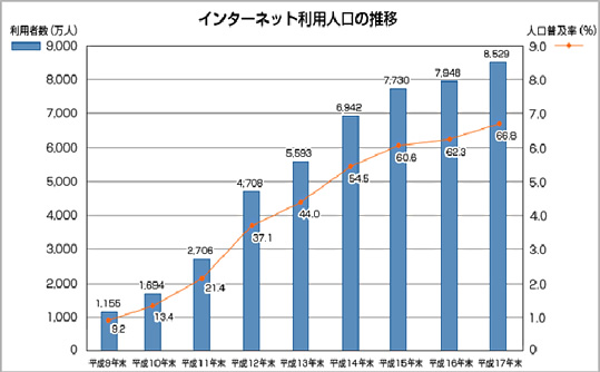 インターネット利用人口の推移